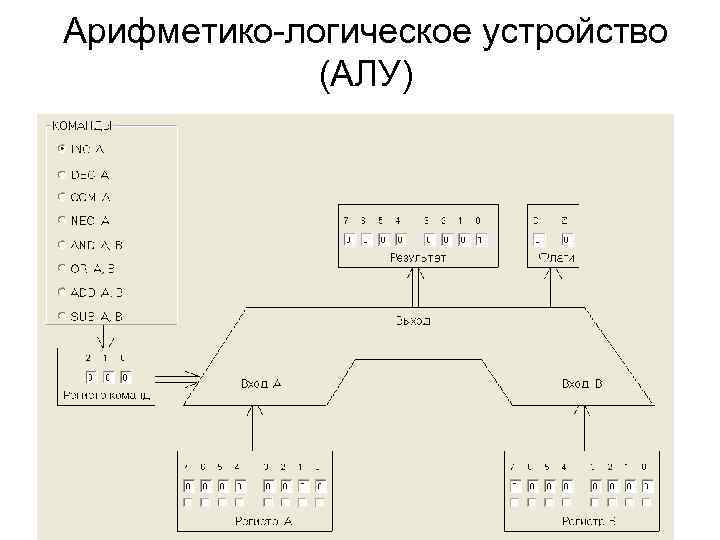 Арифметико-логическое устройство (АЛУ) 