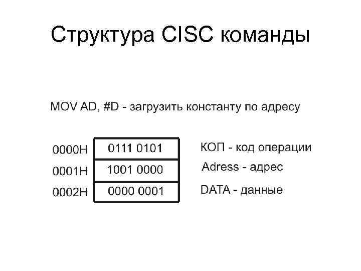 Структура CISC команды 