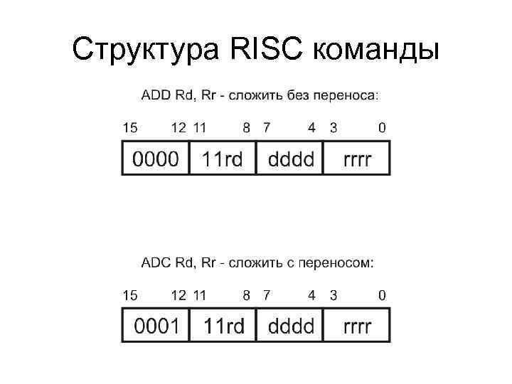 Структура RISC команды 