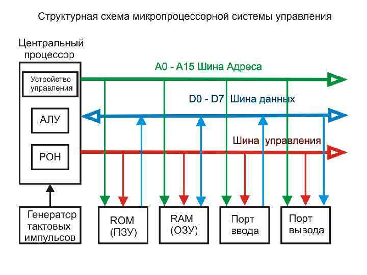 Общая система управления. Обобщенная структурная схема микропроцессорной системы. Структурная схема микропроцессорной системы управления с МИКРОЭВМ. Структурная схема управления системы управления. Структурная схема устройства управления.