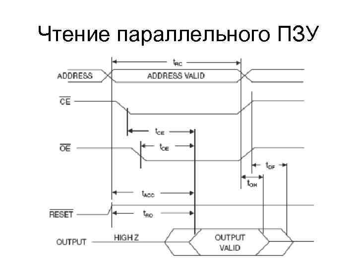 Чтение параллельного ПЗУ 