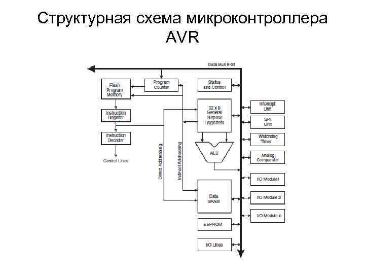 Назначение структурной схемы. Структурная схема микроконтроллера AVR. Обобщенная структурная схема микроконтроллера серии AVR. Архитектура ядра процессора AVR.. Структурная схема AVR ядра.