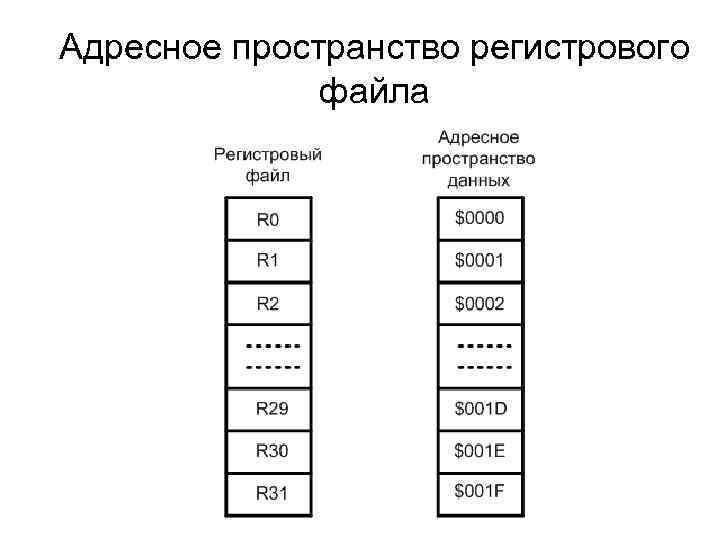 Адресное пространство регистрового файла 