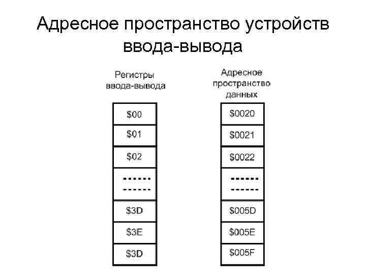 Адресное пространство. Адресное пространство ввода-вывода образуют номера. Адресное пространство процесса. Структура адресного пространства. Адресное пространство памяти.