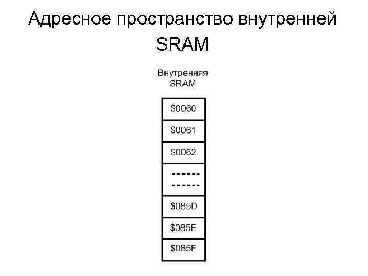 Адресное пространство внутренней SRAM 