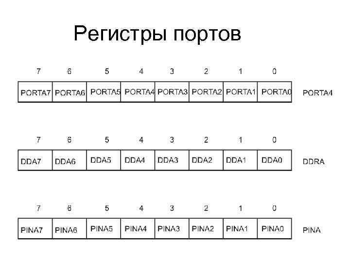Регистры портов 