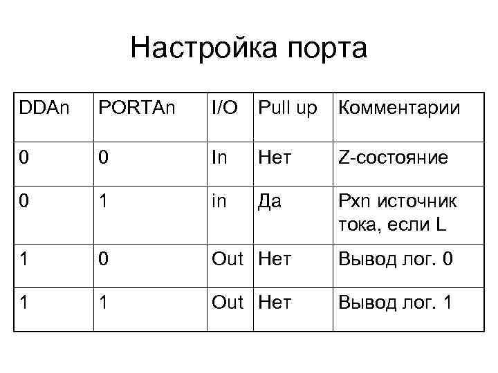 Настройка порта DDAn PORTAn I/O Pull up Комментарии 0 0 In Нет Z-состояние 0
