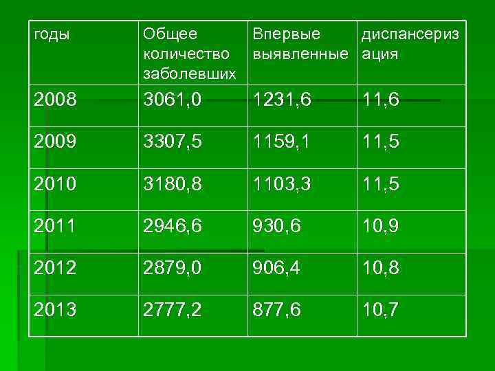 годы Общее Впервые диспансериз количество выявленные ация заболевших 2008 3061, 0 1231, 6 11,