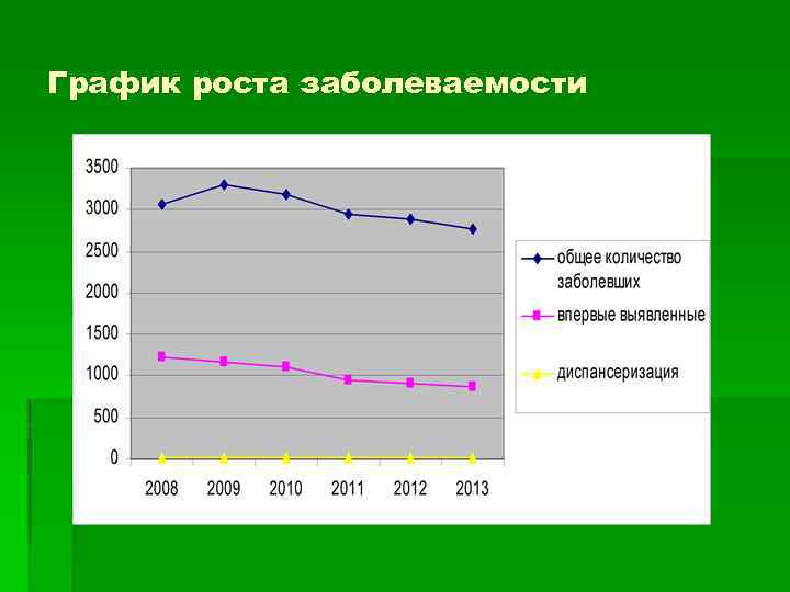 График роста заболеваемости 