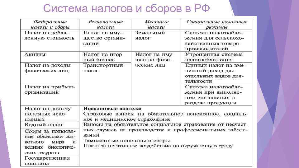 Система налогов и сборов в РФ 
