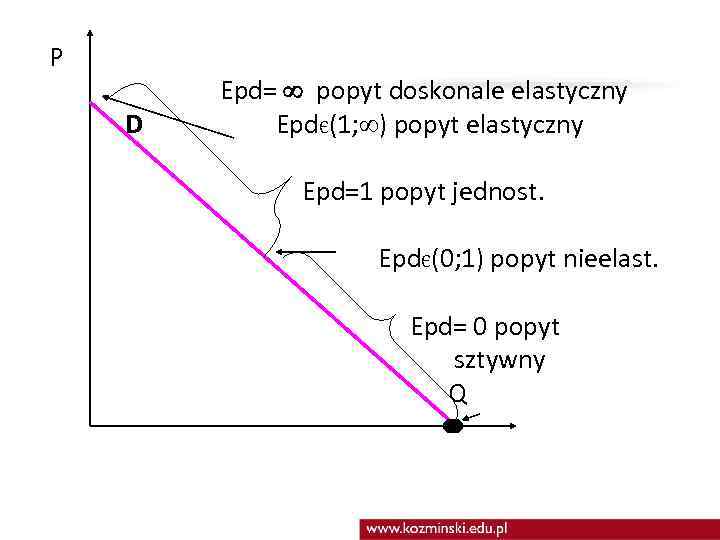 P D Epd= popyt doskonale elastyczny EpdЄ(1; ) popyt elastyczny Epd=1 popyt jednost. EpdЄ(0;