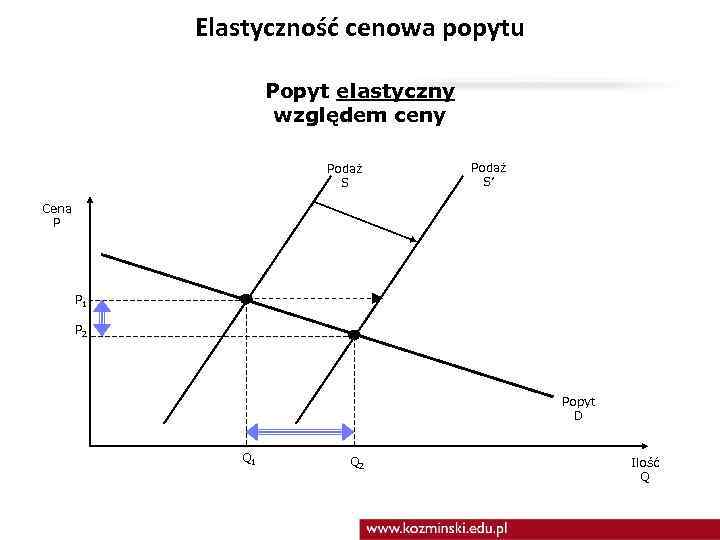 Elastyczność cenowa popytu Popyt elastyczny względem ceny Podaż S’ Cena P P 1 P