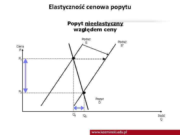 Elastyczność cenowa popytu Popyt nieelastyczny względem ceny Podaż S Cena P Podaż S’ P