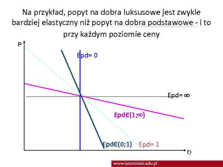 Na przykład, popyt na dobra luksusowe jest zwykle bardziej elastyczny niż popyt na dobra