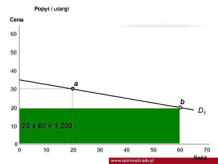 Popyt i utargi Cena 60 50 40 a 30 b 20 D 1 20