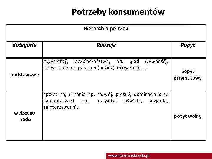 Potrzeby konsumentów Hierarchia potrzeb Kategorie Rodzaje egzystencji, bezpieczeństwa, np: głód (żywność), utrzymanie temperatury (odzież),