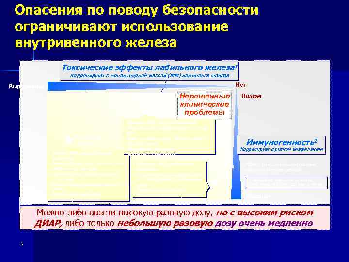 Опасения по поводу безопасности ограничивают использование внутривенного железа Токсические эффекты лабильного железа 1 Коррелируют