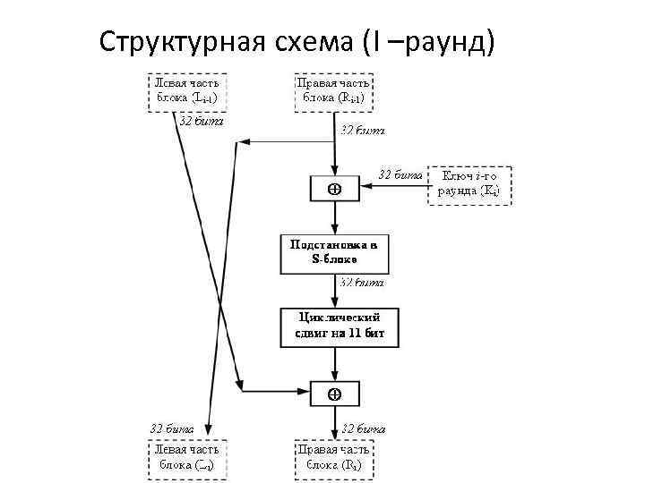 Гост 28147 89 схема шифрования