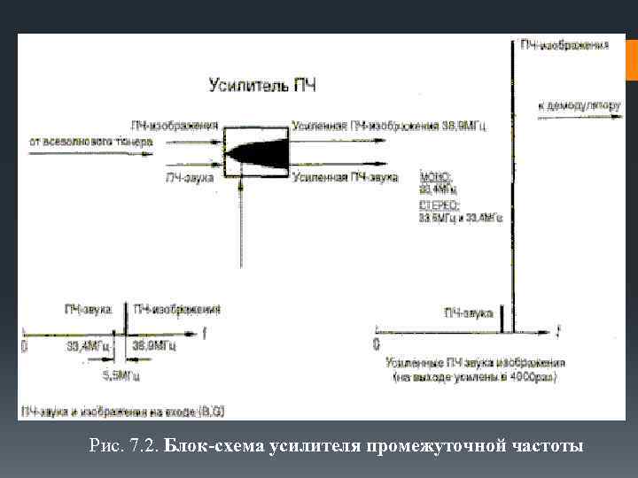 Рис. 7. 2. Блок-схема усилителя промежуточной частоты 