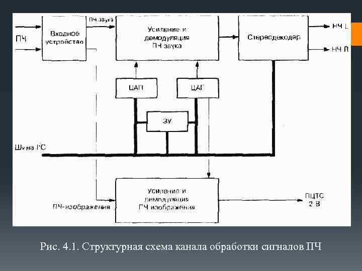 Рис. 4. 1. Структурная схема канала обработки сигналов ПЧ 