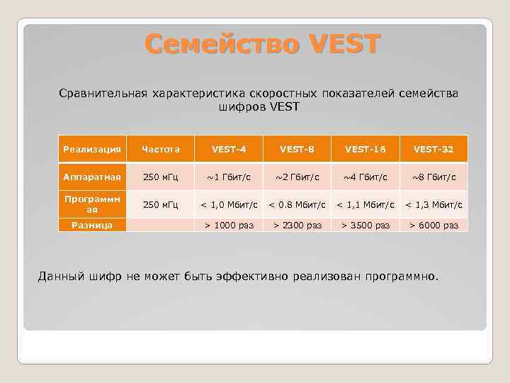 Семейство VEST Сравнительная характеристика скоростных показателей семейства шифров VEST Реализация Частота VEST-4 VEST-8 VEST-16