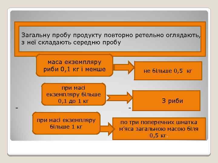  Загальну пробу продукту повторно ретельно оглядають, з неї складають середню пробу маса екземпляру