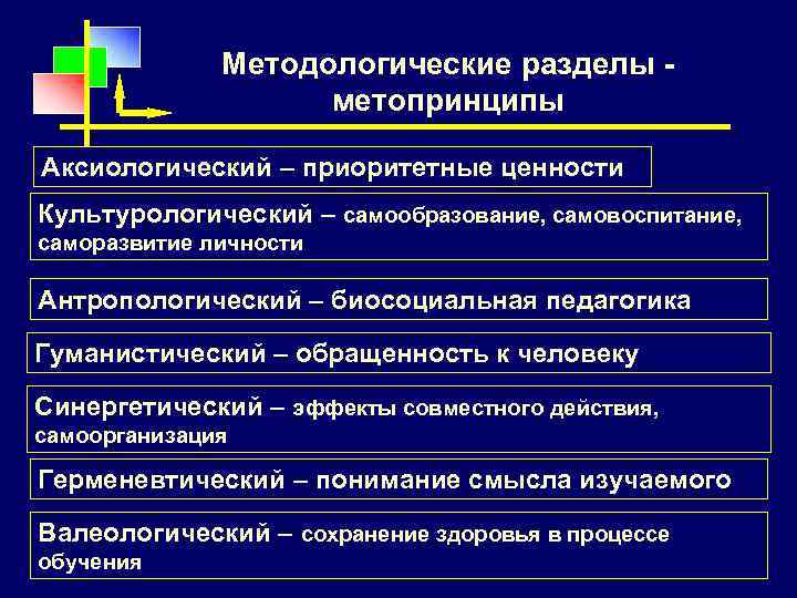 Методологические разделы - метопринципы Аксиологический – приоритетные ценности Культурологический – самообразование, самовоспитание, саморазвитие личности