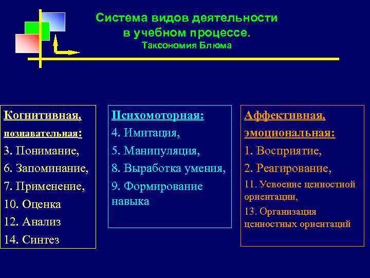 Система видов деятельности в учебном процессе. Таксономия Блюма Когнитивная, познавательная: 3. Понимание, 6. Запоминание,