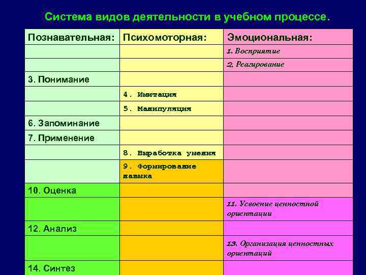 Система видов деятельности в учебном процессе. Познавательная: Психомоторная: Эмоциональная: 1. Восприятие 2. Реагирование 3.