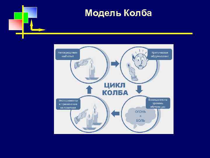 Модель Колба 