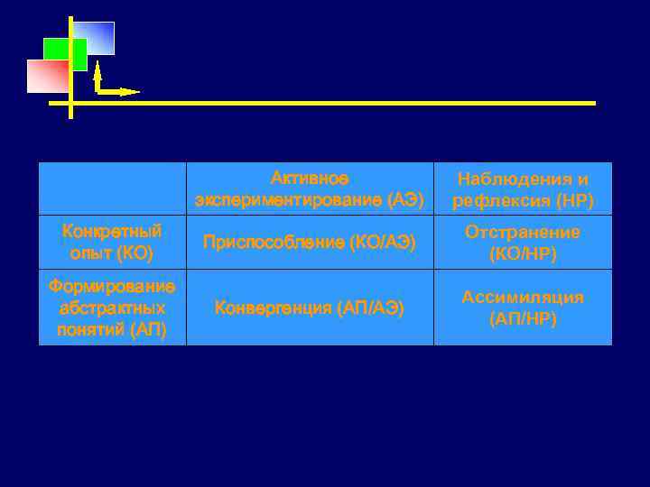 Активное экспериментирование (АЭ) Наблюдения и рефлексия (НР) Конкретный опыт (КО) Приспособление (КО/АЭ) Отстранение (КО/НР)
