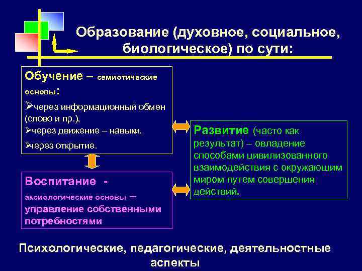 Образование (духовное, социальное, биологическое) по сути: Обучение – семиотические основы: Øчерез информационный обмен (слово