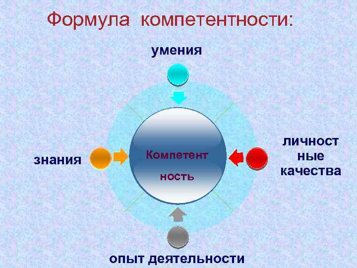 Формула компетентности: умения знания Компетент ность опыт деятельности личност ные качества 