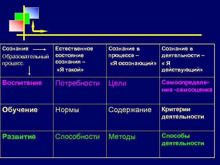 Сознание Естественное Образовательный состояние сознания – процесс «Я такой» Сознание в процессе – деятельности