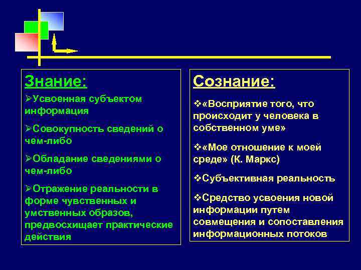 Знание: Сознание: ØУсвоенная субъектом информация v «Восприятие того, что происходит у человека в собственном