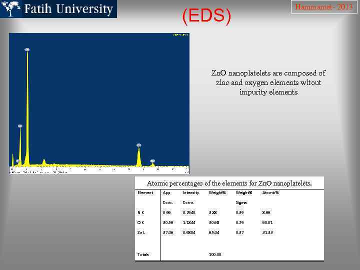  (EDS) Hammamet- 2013 Zn. O nanoplatelets are composed of zinc and oxygen elements