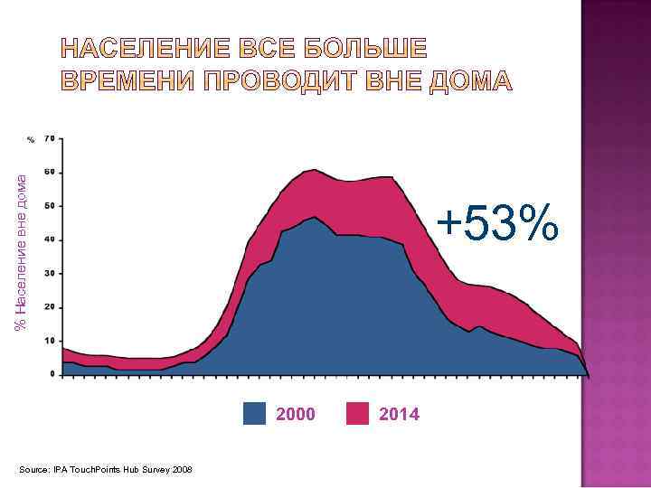 % Население вне дома +53% 2000 Source: IPA Touch. Points Hub Survey 2008 2014