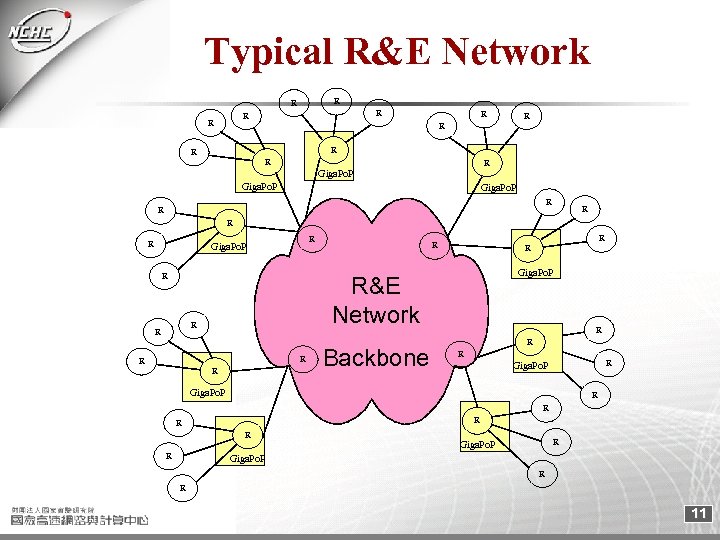 Typical R&E Network R R R Giga. Po. P R R R Giga. Po.