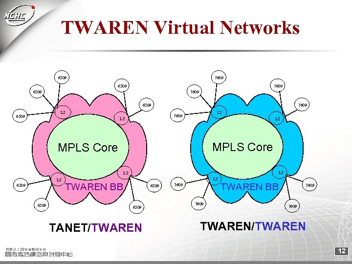 TWAREN Virtual Networks 6509 7609 6509 L 2 7609 L 2 MPLS Core L