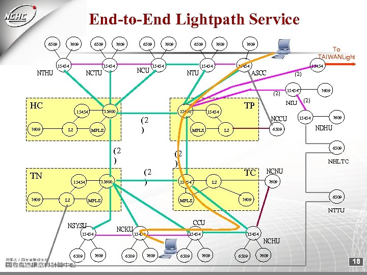 End-to-End Lightpath Service 6509 7609 6509 15454 NTHU NCTU 7609 6509 15454 7609 To