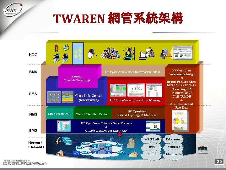TWAREN 網管系統架構 20 