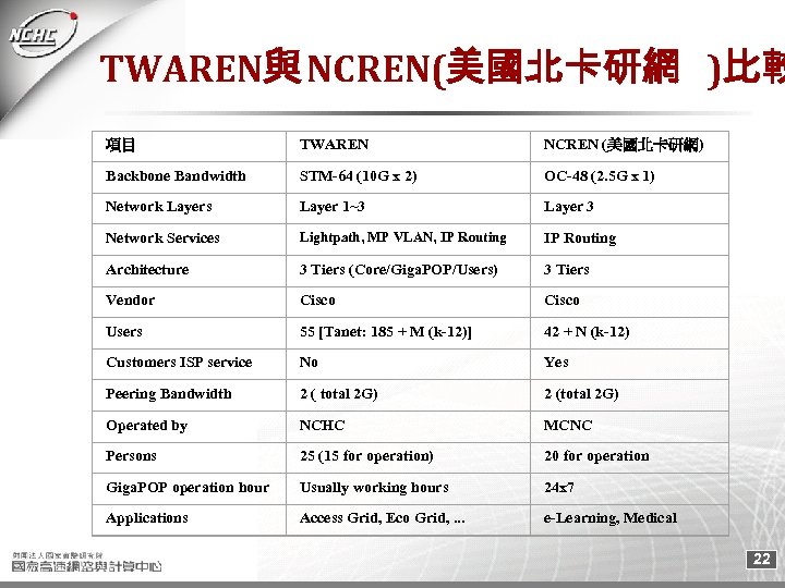 TWAREN與 NCREN(美國北卡研網 )比較 項目 TWAREN NCREN (美國北卡研網) Backbone Bandwidth STM-64 (10 G x 2)