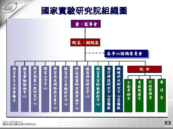 國家實驗研究院組織圖 4 