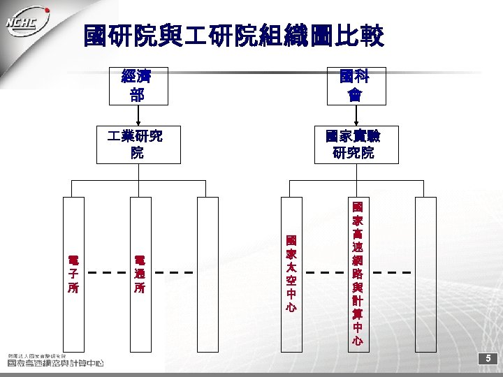 國研院與 研院組織圖比較 經濟 部 業研究 院 電 子 所 國科 會 國家實驗 研究院 電