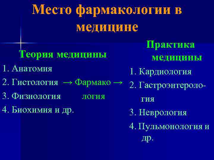 Место фармакологии в медицине Теория медицины 1. Анатомия 2. Гистология → Фармако → 3.