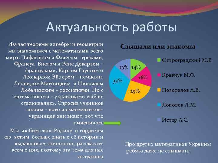 Актуальность работы Изучая теоремы алгебры и геометрии Слышали или знакомы мы знакомимся с математиками