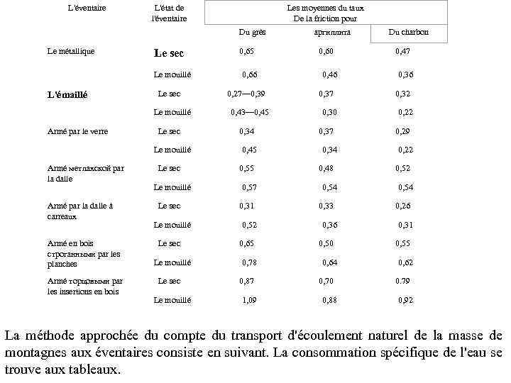 L'éventaire Les moyennes du taux De la friction pour L'état de l'éventaire Du grès