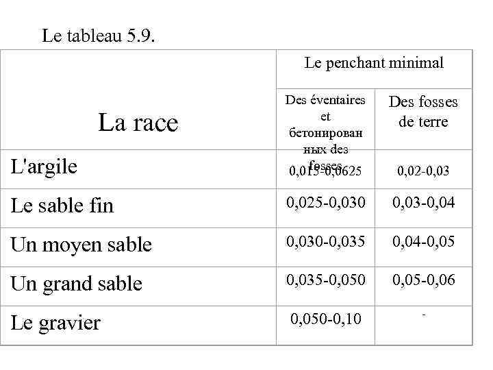 Le tableau 5. 9. Le penchant minimal Des fosses de terre L'argile Des éventaires