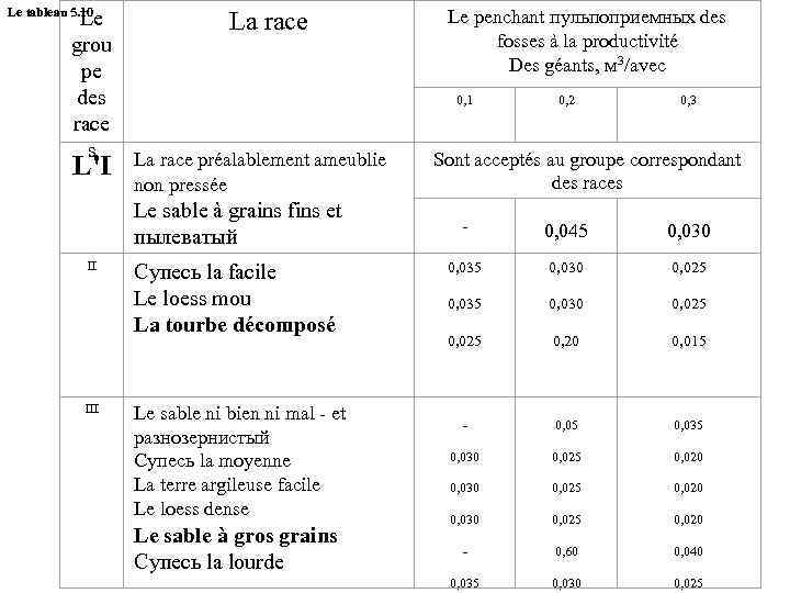 Le tableau 5. 10 Le grou pe des race s L'I La race 0,