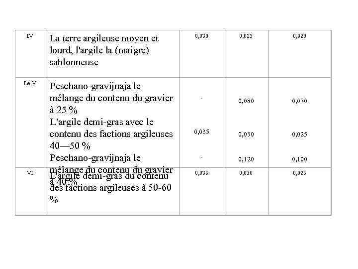 IV Le V VI La terre argileuse moyen et lourd, l'argile la (maigre) sablonneuse